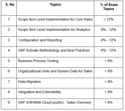 C_S4CS_2111 pdf, C_S4CS_2111 questions, C_S4CS_2111 exam guide, C_S4CS_2111 practice test, C_S4CS_2111 books, C_S4CS_2111 tutorial, C_S4CS_2111 syllabus, SAP S/4HANA Certification, SAP S/4HANA Cloud Sales Implementation Online Test, SAP S/4HANA Cloud Sales Implementation Sample Questions, SAP S/4HANA Cloud Sales Implementation Exam Questions, SAP S/4HANA Cloud Sales Implementation Simulator, SAP S/4HANA Cloud Sales Implementation Mock Test, SAP S/4HANA Cloud Sales Implementation Quiz, SAP S/4HANA Cloud Sales Implementation Certification Question Bank, SAP S/4HANA Cloud Sales Implementation Certification Questions and Answers, SAP S/4HANA Cloud Sales Implementation, C_S4CS_2111, C_S4CS_2111 Exam Questions, C_S4CS_2111 Questions and Answers, C_S4CS_2111 Sample Questions, C_S4CS_2111 Test