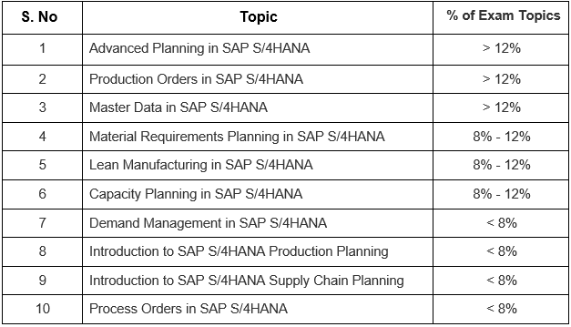 C_TS422_2021 pdf, C_TS422_2021 questions, C_TS422_2021 exam guide, C_TS422_2021 practice test, C_TS422_2021 books, C_TS422_2021 tutorial, C_TS422_2021 syllabus, SAP S/4HANA Certification, SAP S/4HANA Production Planning and Manufacturing Online Test, SAP S/4HANA Production Planning and Manufacturing Sample Questions, SAP S/4HANA Production Planning and Manufacturing Exam Questions, SAP S/4HANA Production Planning and Manufacturing Simulator, SAP S/4HANA Production Planning and Manufacturing Mock Test, SAP S/4HANA Production Planning and Manufacturing Quiz, SAP S/4HANA Production Planning and Manufacturing Certification Question Bank, SAP S/4HANA Production Planning and Manufacturing Certification Questions and Answers, SAP S/4HANA Production Planning and Manufacturing, C_TS422_2020, C_TS422_2020 Exam Questions, C_TS422_2020 Sample Questions, C_TS422_2020 Questions and Answers, C_TS422_2020 Test, C_TS422_2021, C_TS422_2021 Exam Questions, C_TS422_2021 Sample Questions, C_TS422_2021 Questions and Answers, C_TS422_2021 Test